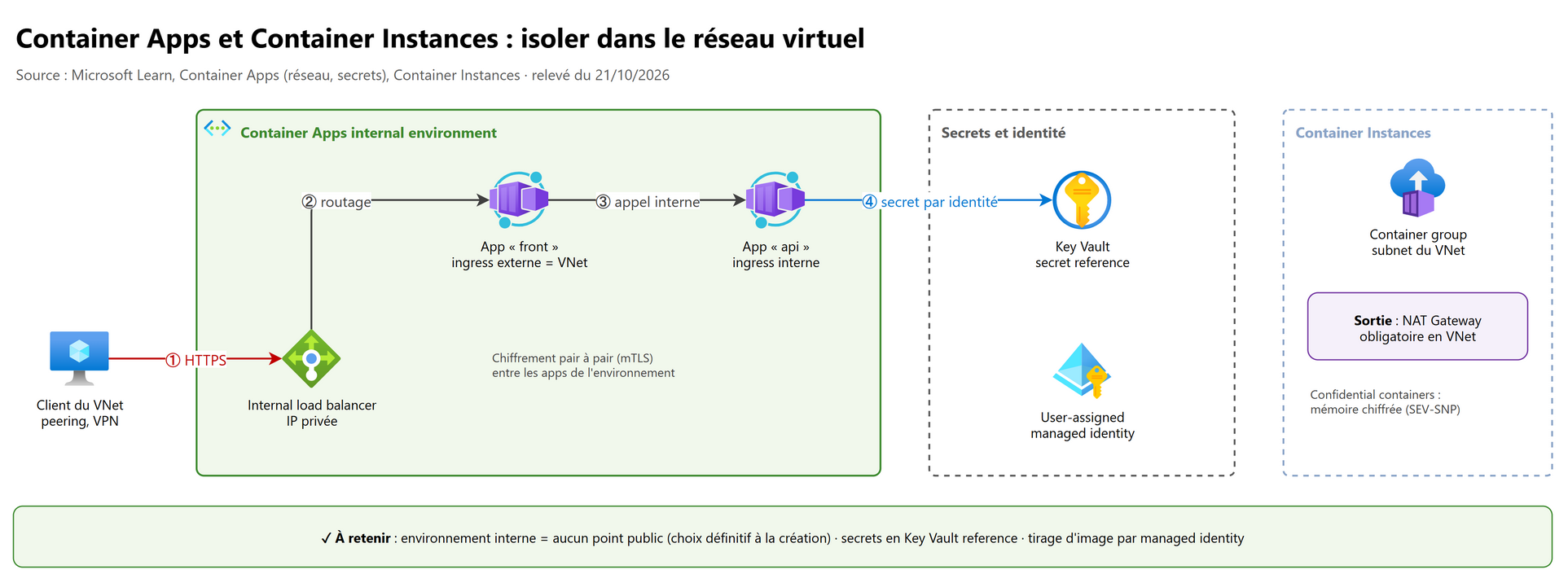 Container Apps et Container Instances : isoler dans le réseau virtuel