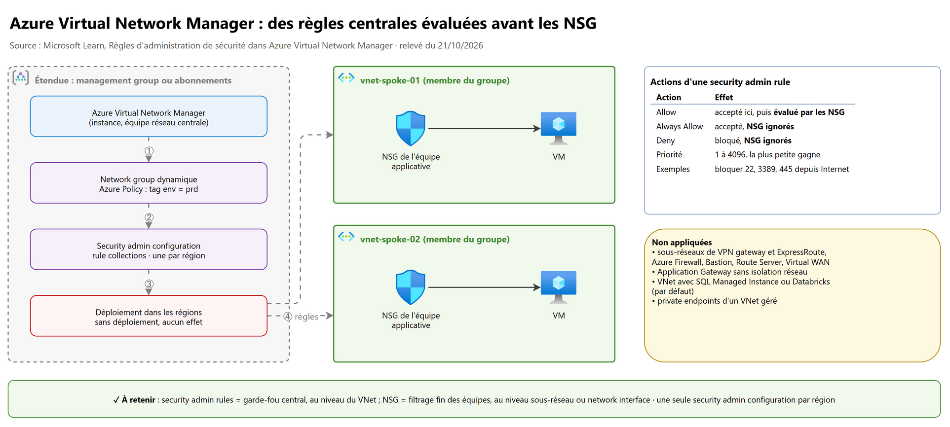 AVNM : des règles centrales évaluées avant les NSG