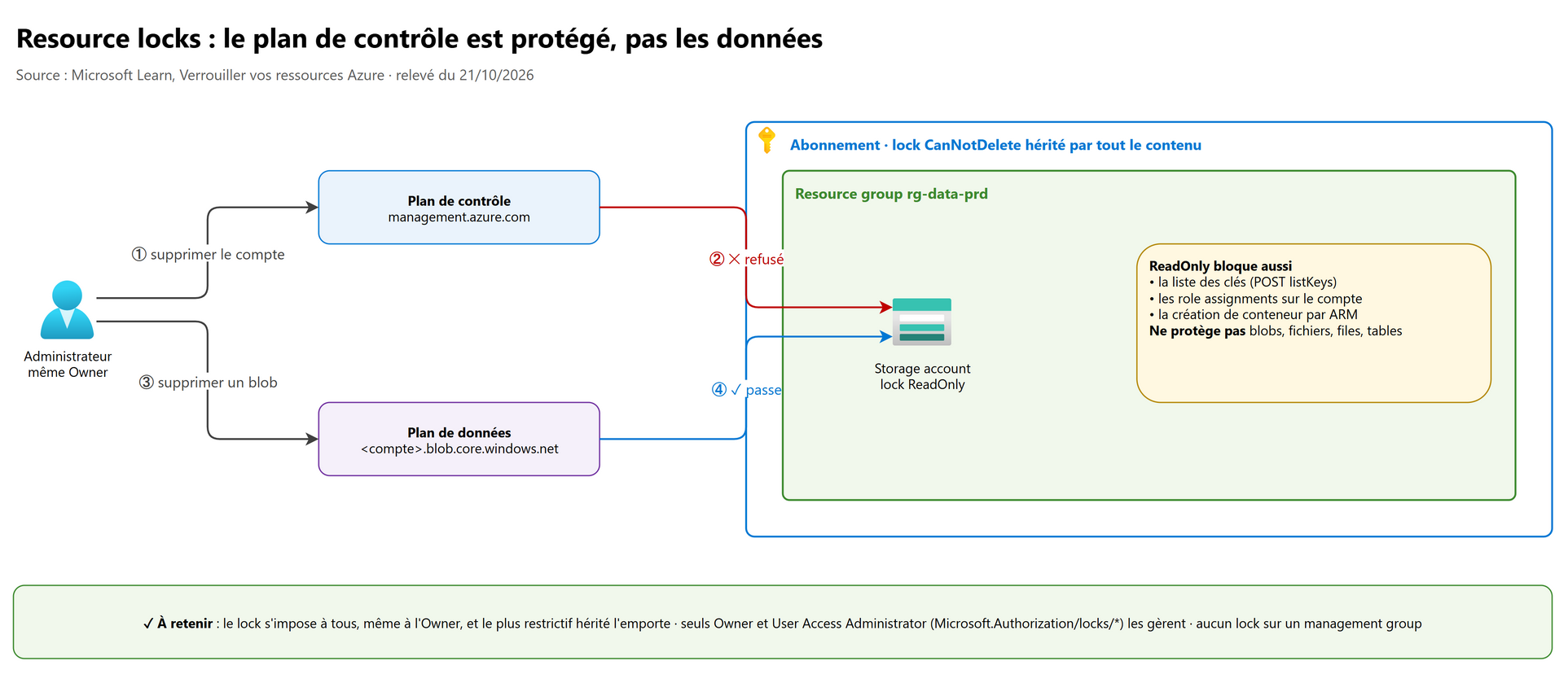 Resource locks : le plan de contrôle est protégé, pas les données