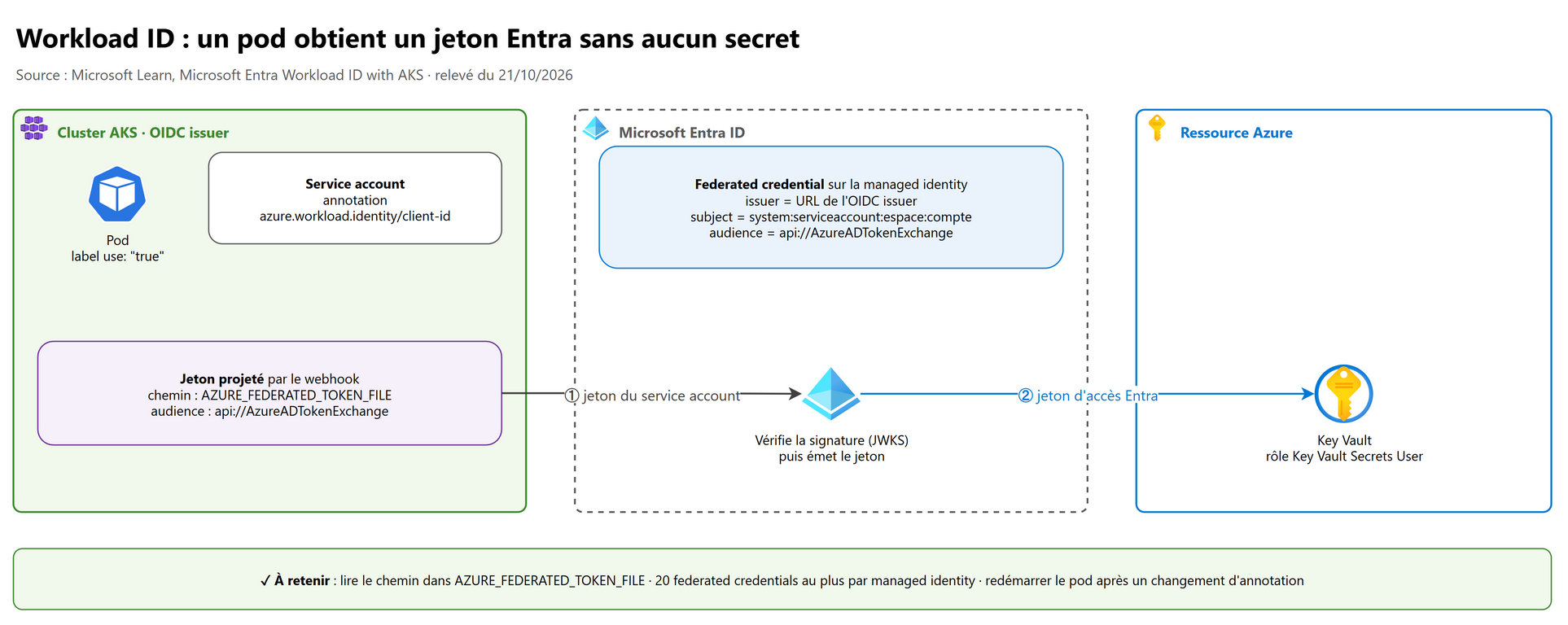 Workload ID : un pod obtient un jeton Entra sans secret