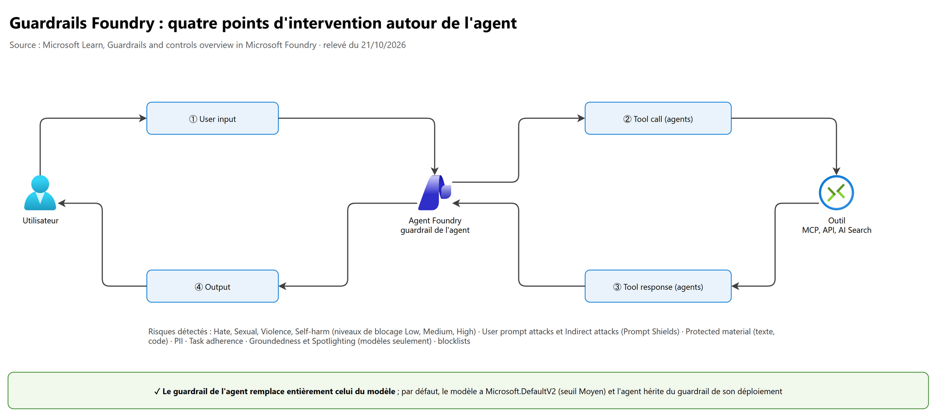 Guardrails Foundry : quatre points d'intervention autour de l'agent