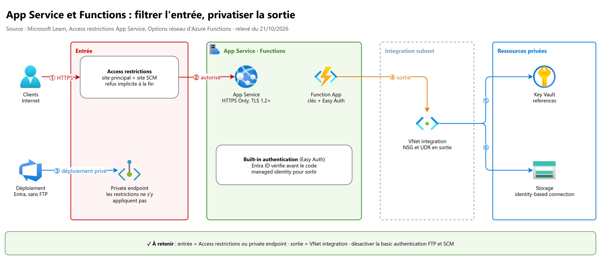 App Service et Functions : filtrer l'entrée, privatiser la sortie