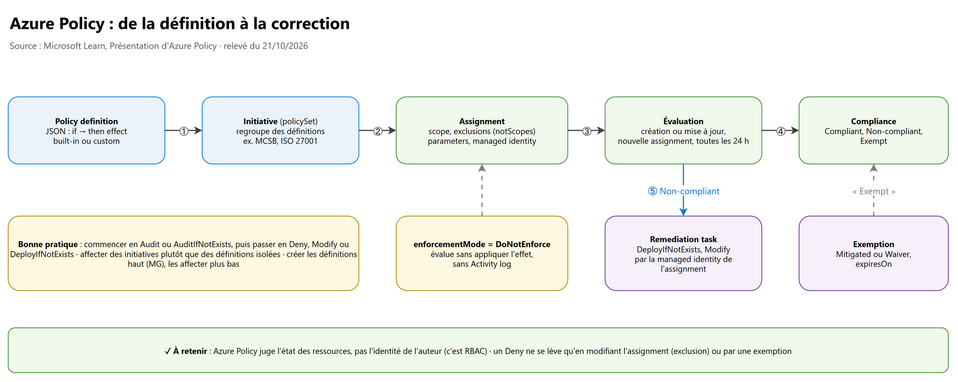 Azure Policy : de la définition à la correction