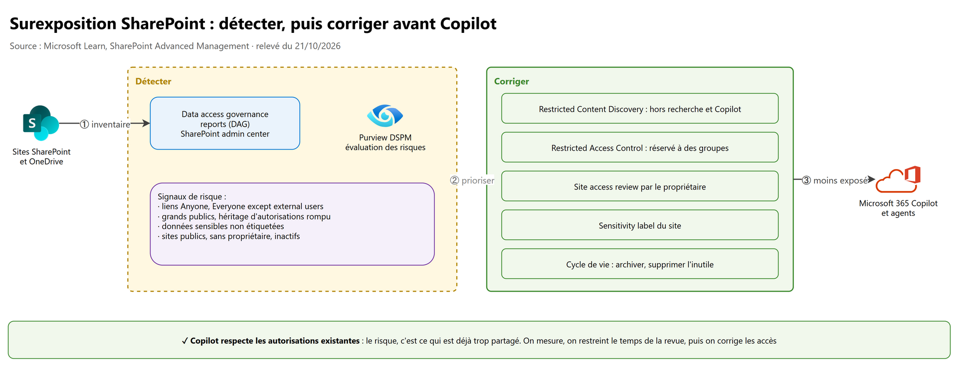 Surexposition SharePoint : détecter, puis corriger avant Copilot