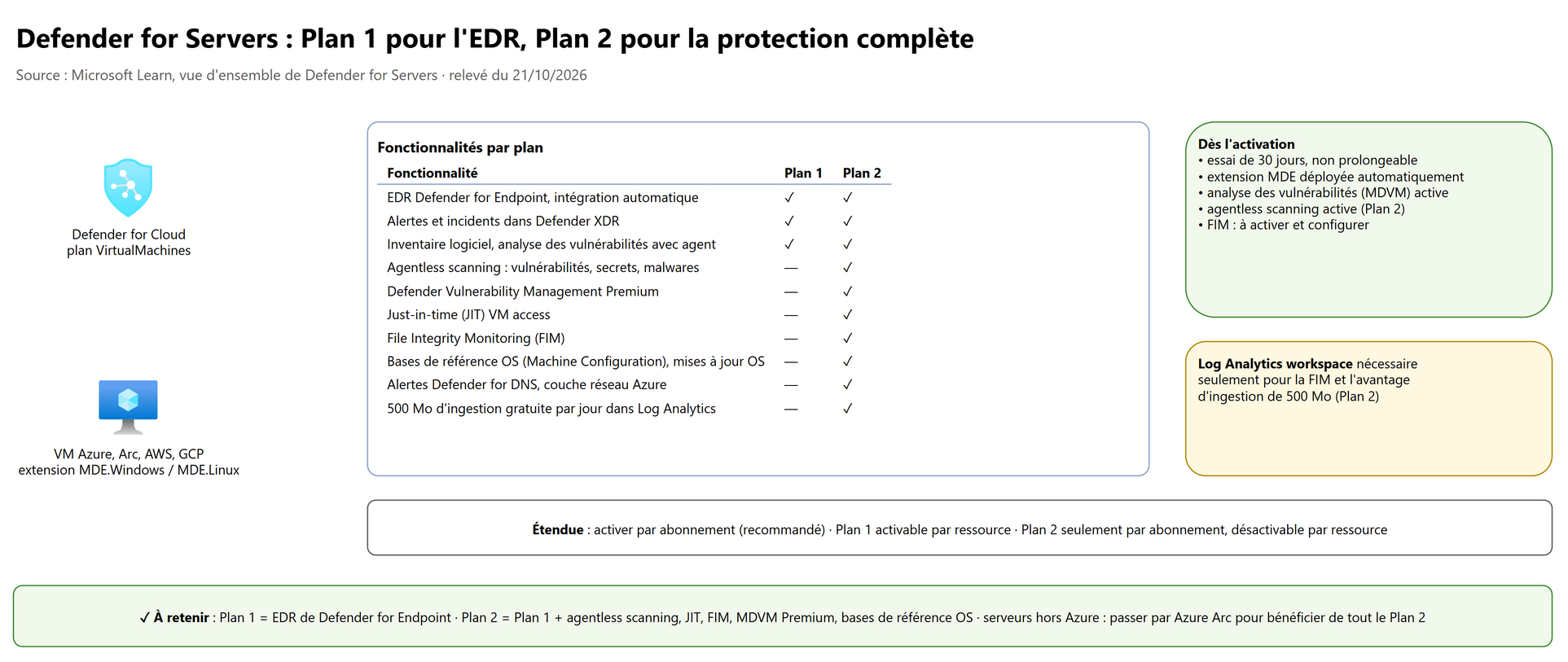 Defender for Servers : Plan 1 et Plan 2