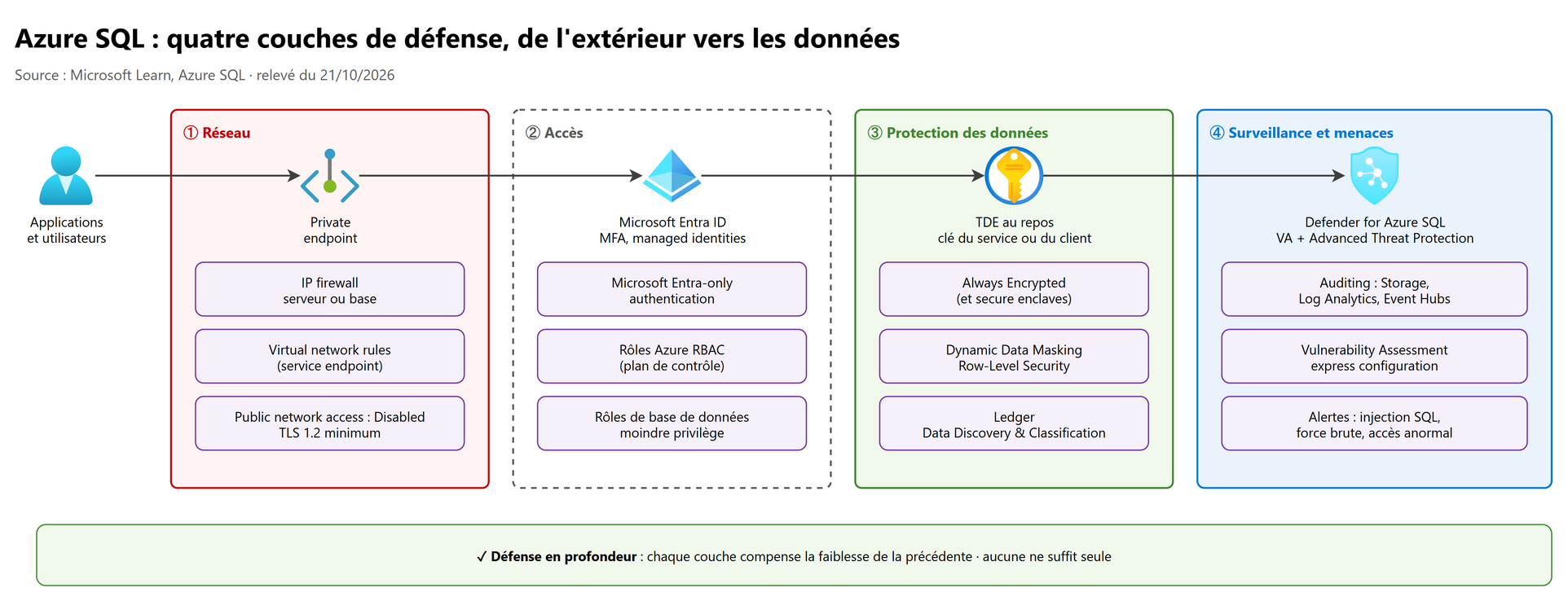 Azure SQL : quatre couches de défense, de l'extérieur vers les données