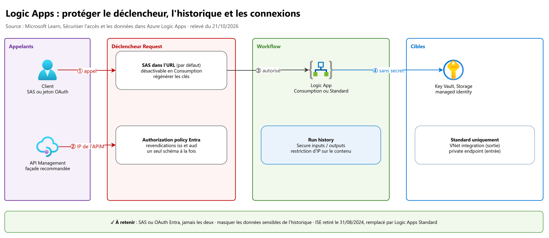 Logic Apps : protéger le déclencheur, l'historique et les connexions