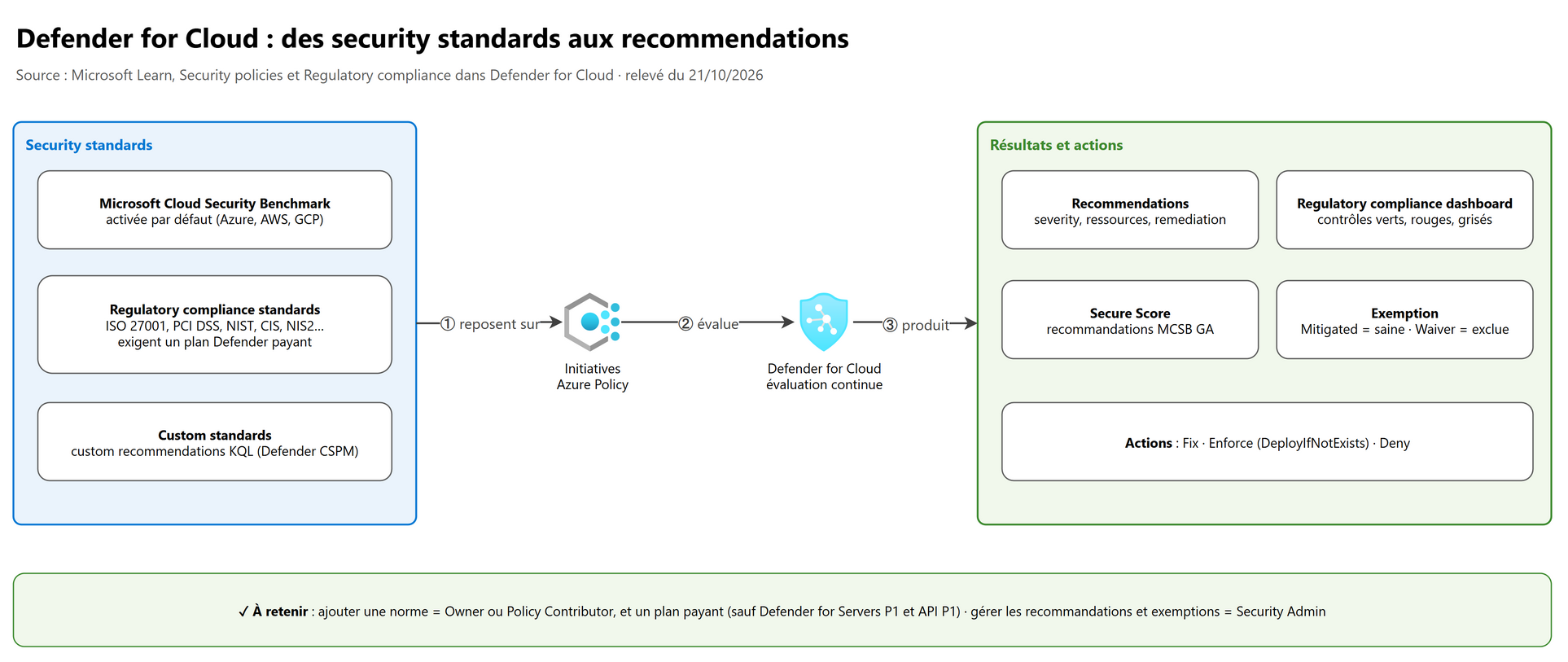 Defender for Cloud : des security standards aux recommandations