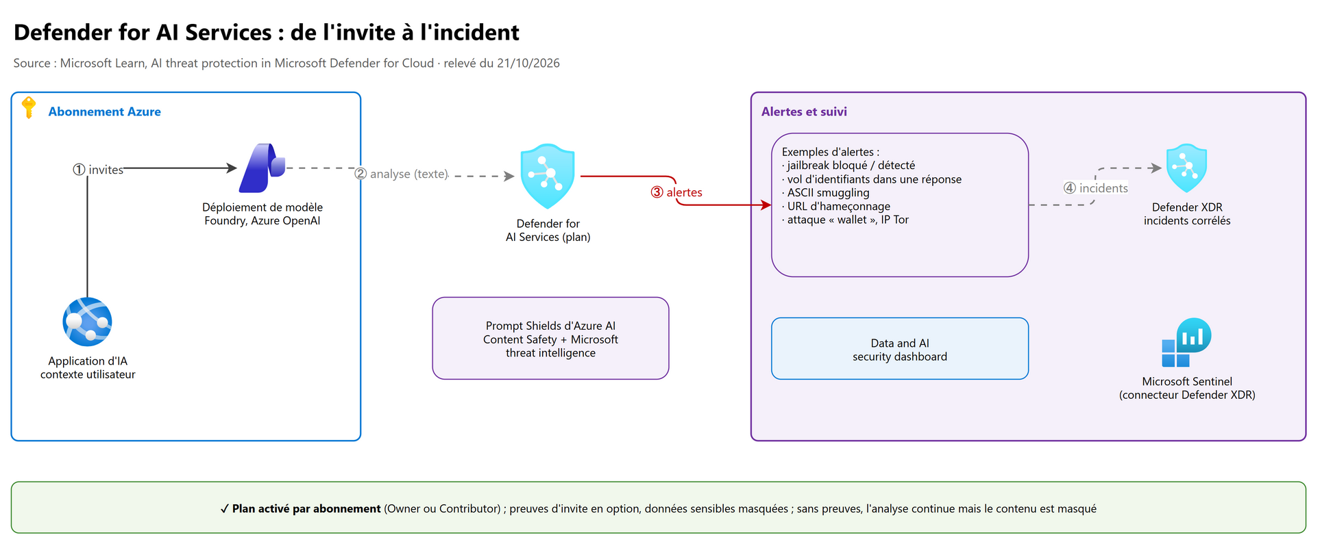 Defender for AI Services : de l'invite à l'incident