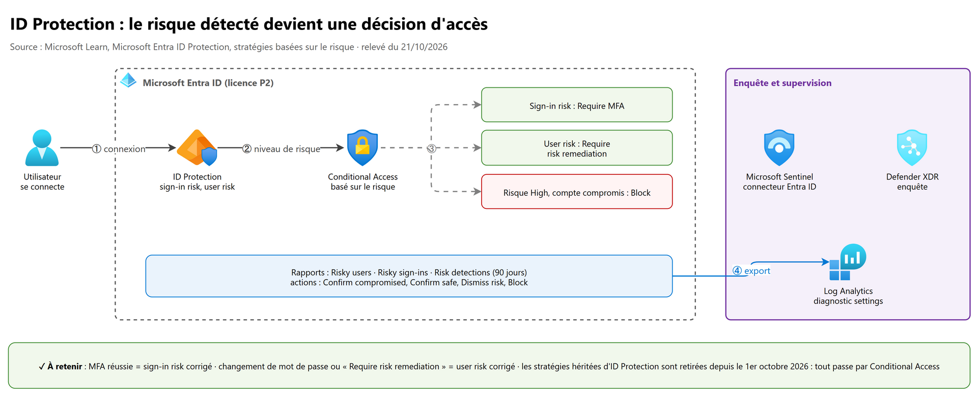 ID Protection : le risque détecté devient une décision d'accès