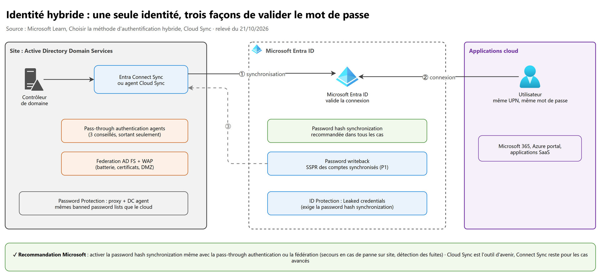 Identité hybride : une seule identité, trois façons de valider le mot de passe
