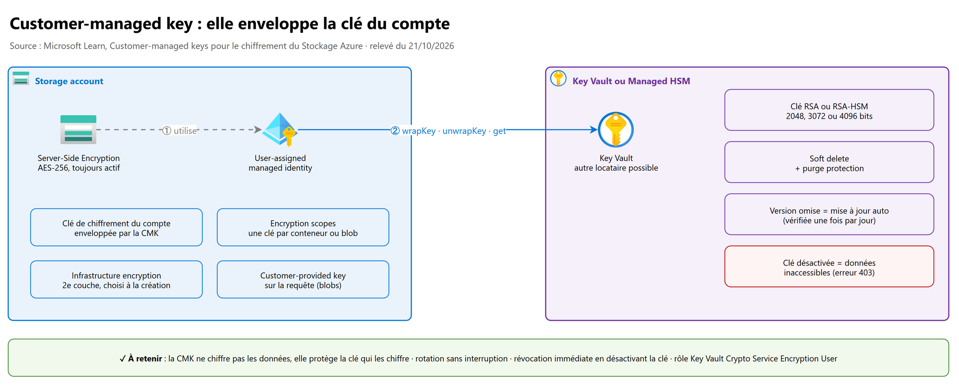 Customer-managed key : elle enveloppe la clé du compte