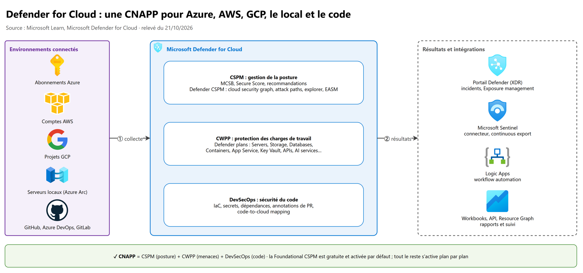 Vue d'ensemble : Defender for Cloud, une CNAPP pour Azure, AWS, GCP, le local et le code