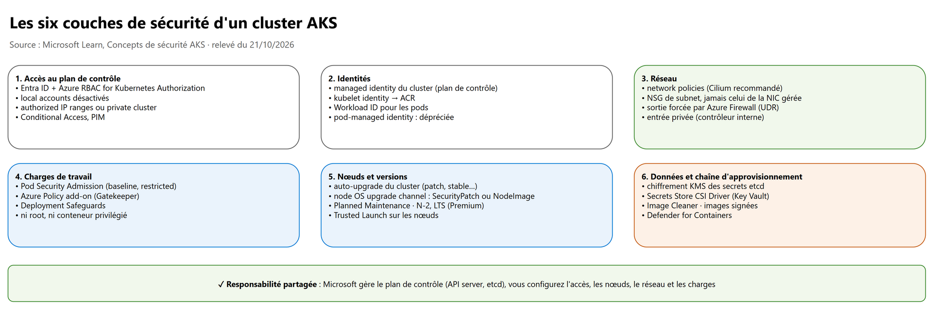 Les six couches de sécurité d'un cluster AKS