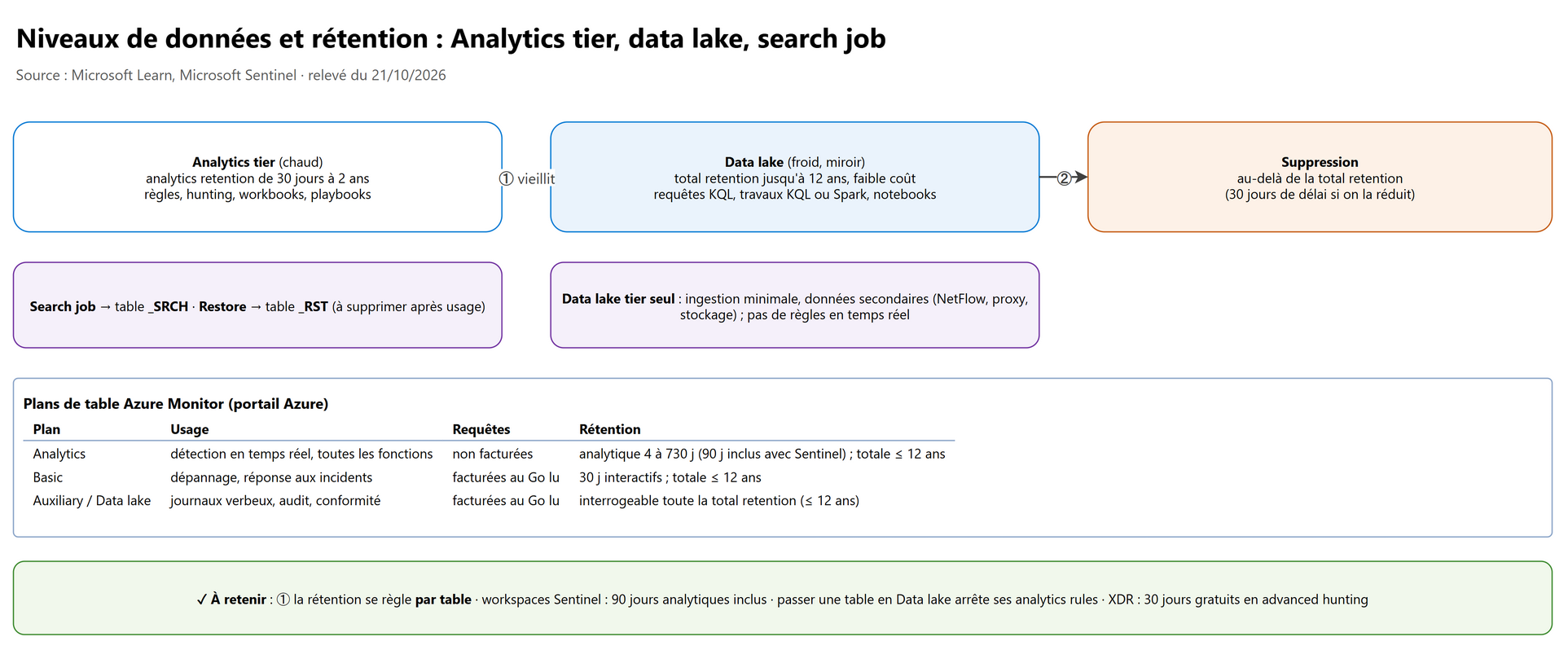 Niveaux de données et rétention : analytique, data lake, recherche
