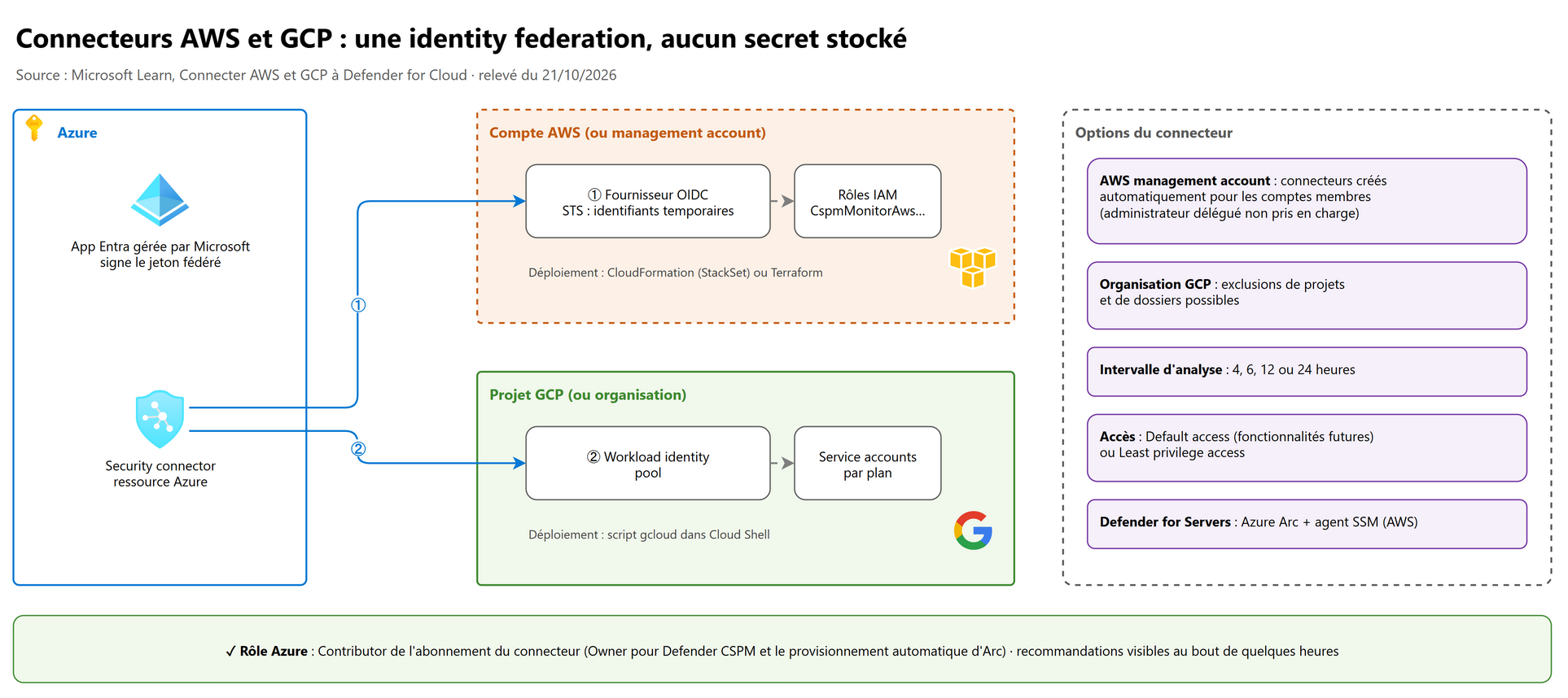 Connecteurs AWS et GCP : une identity federation, aucun secret stocké