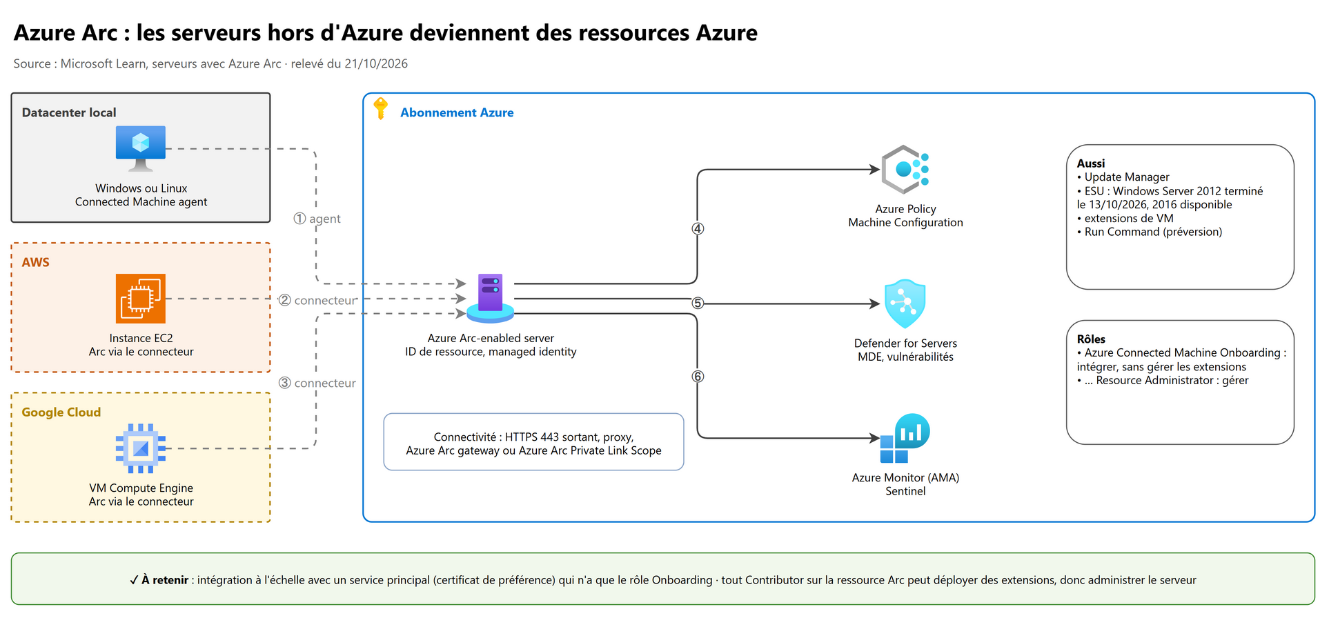 Azure Arc : les serveurs hors d'Azure deviennent des ressources Azure