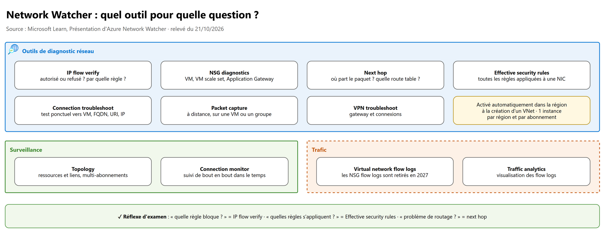 Network Watcher : quel outil pour quelle question