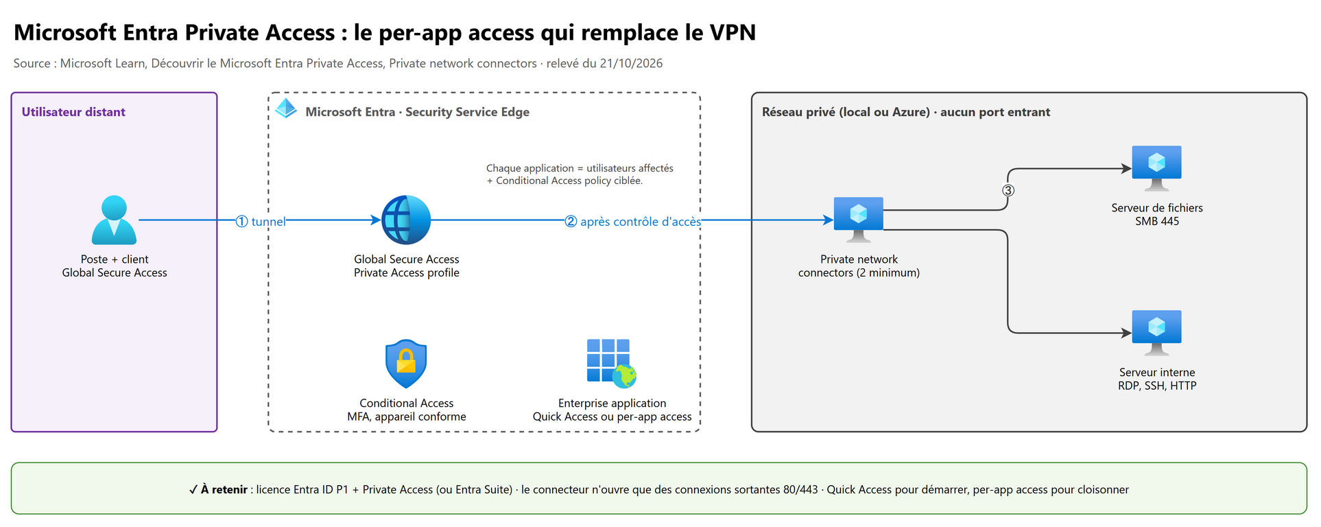 Private Access par application (schéma du cours SC-500)