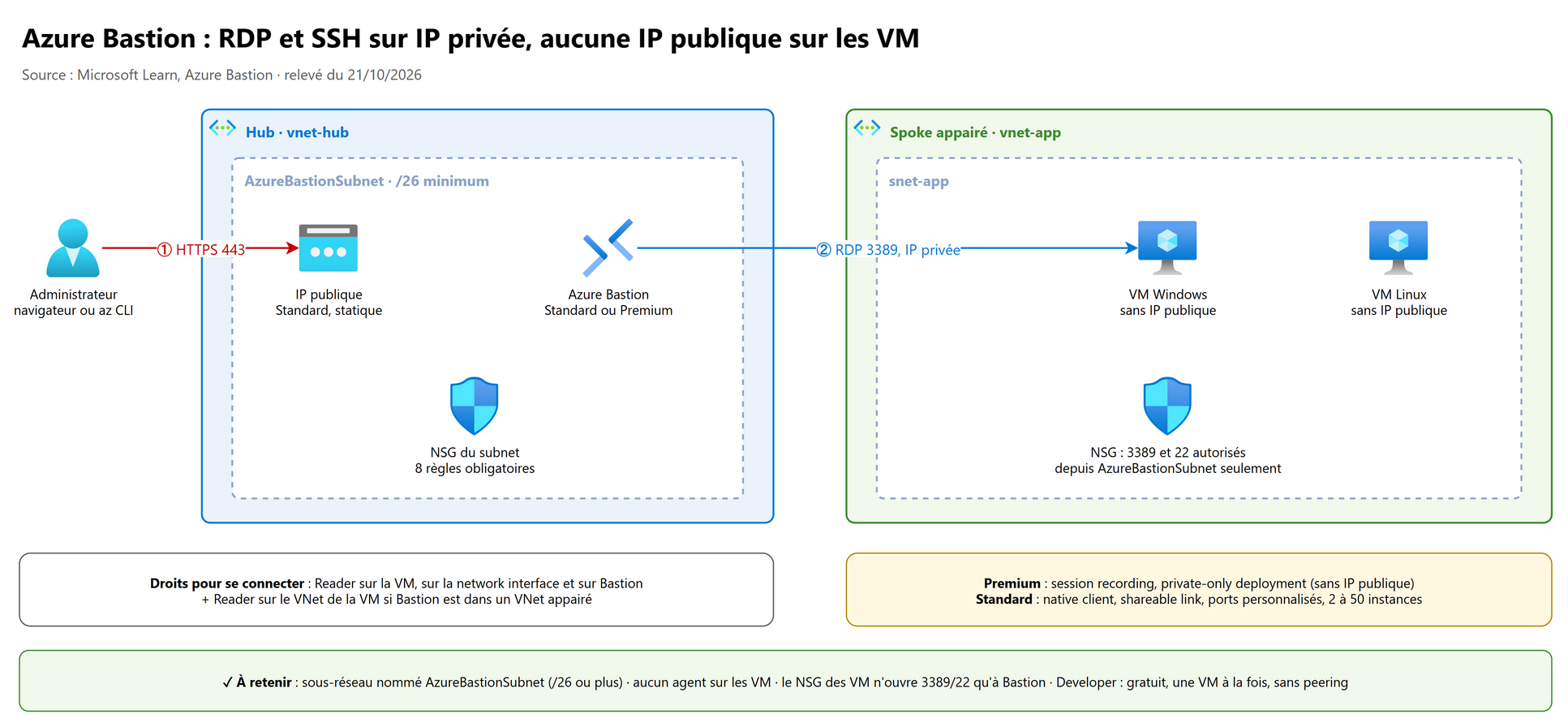 Azure Bastion : RDP et SSH sur IP privée
