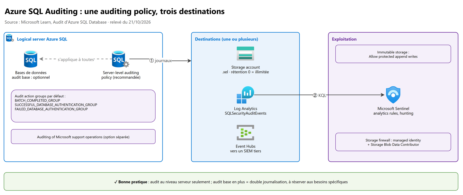 Azure SQL Auditing : une auditing policy, trois destinations possibles