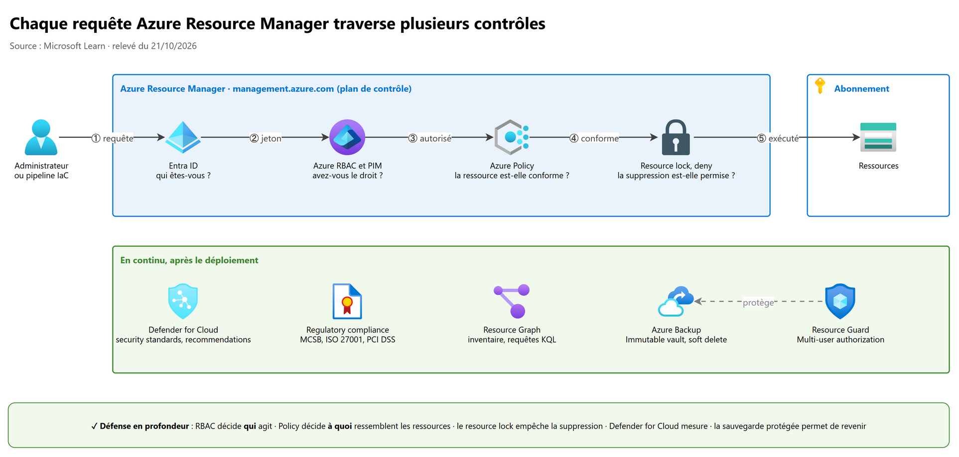 Chaque requête Azure Resource Manager traverse plusieurs contrôles