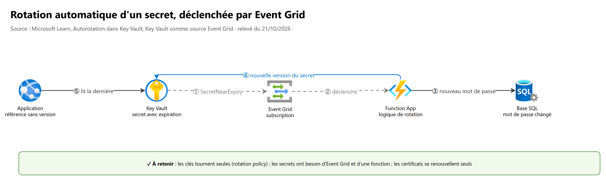 Rotation automatique d'un secret, déclenchée par Event Grid