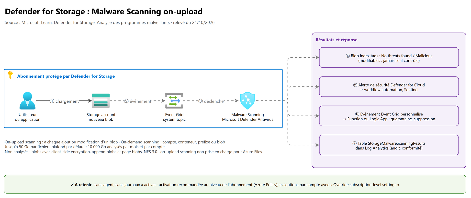 Defender for Storage : Malware Scanning au chargement
