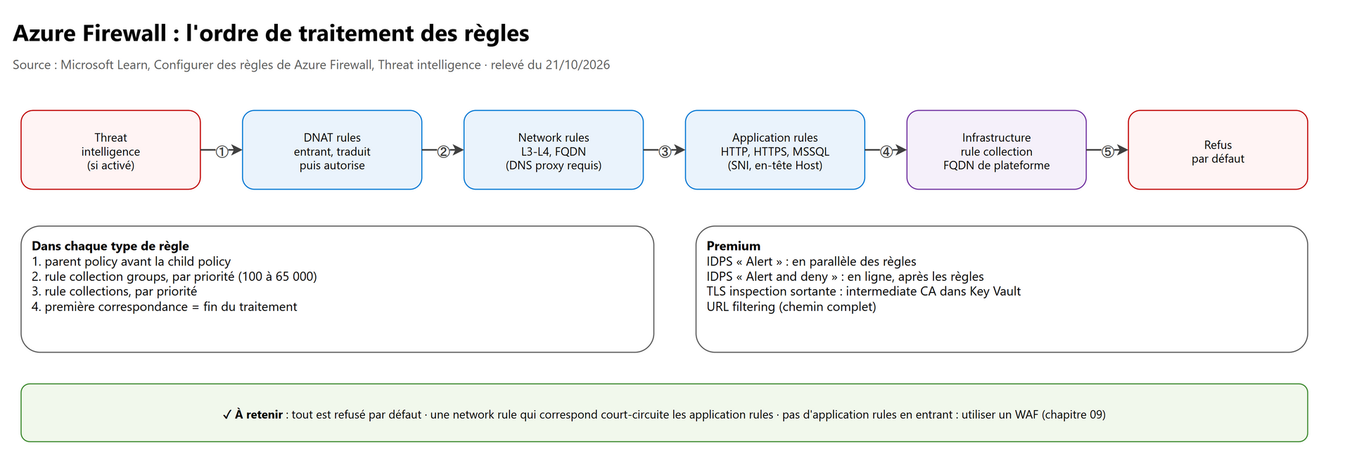 Azure Firewall : ordre de traitement des règles
