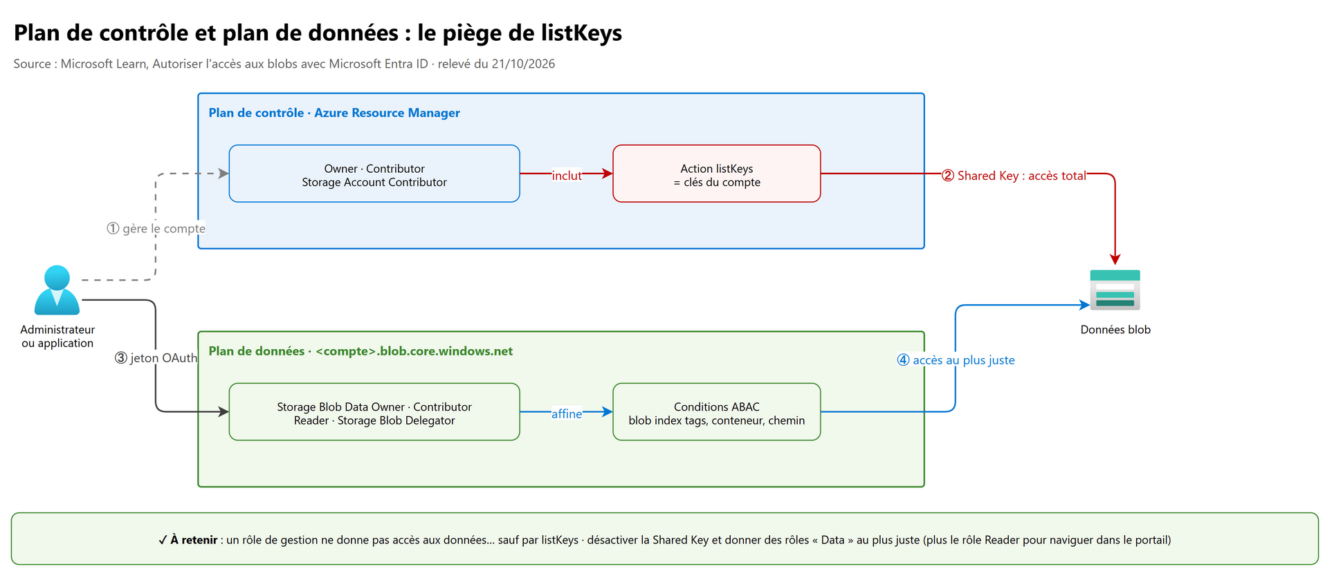 Plan de contrôle et plan de données : le piège de listKeys