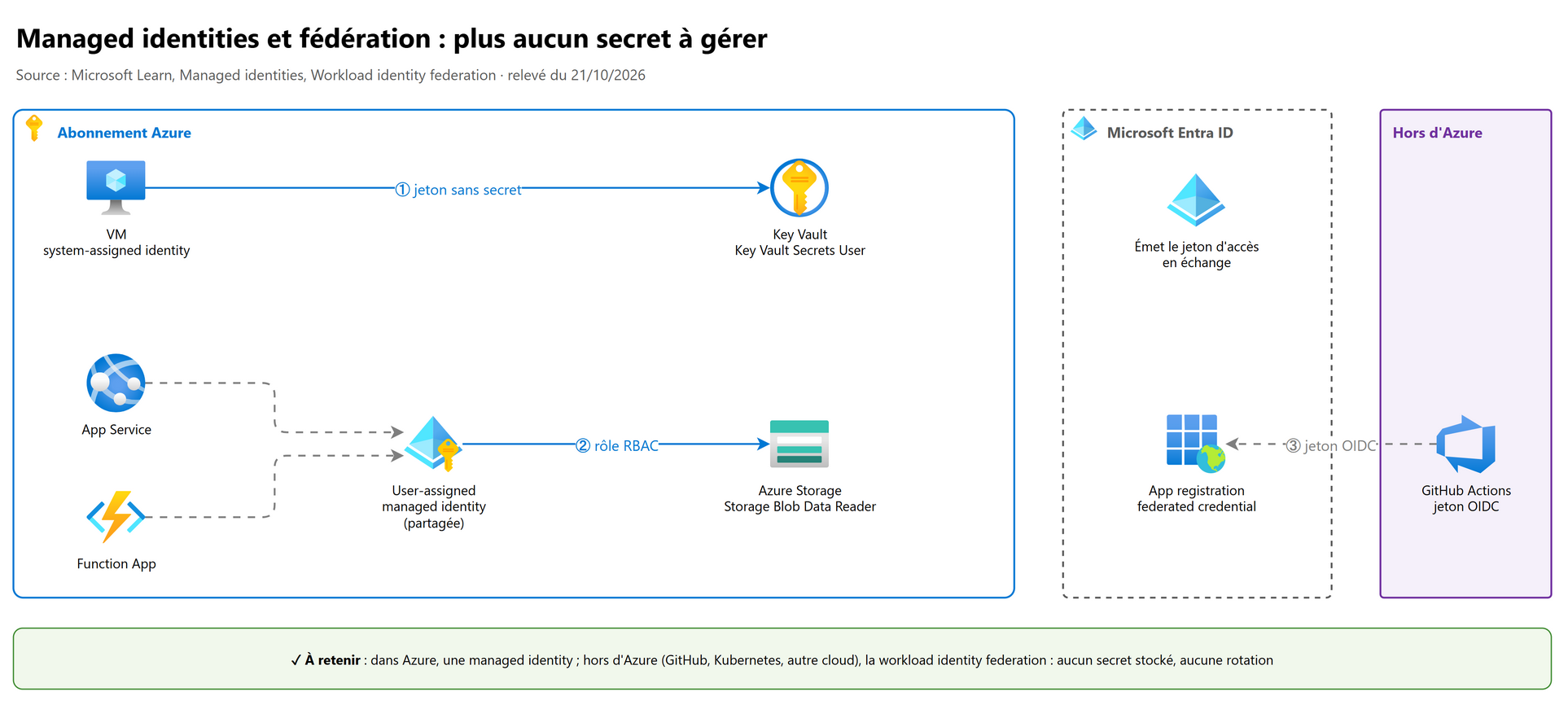 Managed identities et fédération : plus aucun secret à gérer