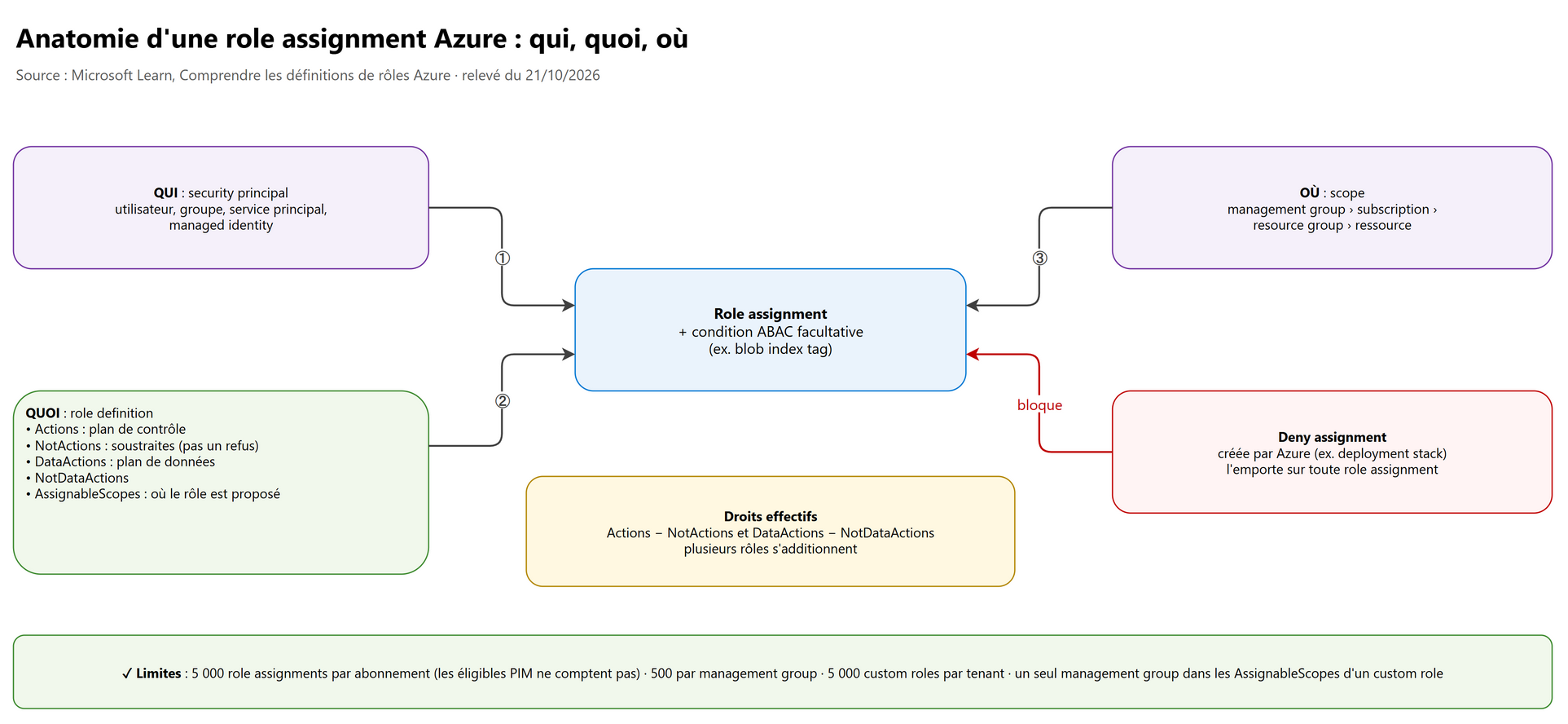 Anatomie d'une role assignment Azure