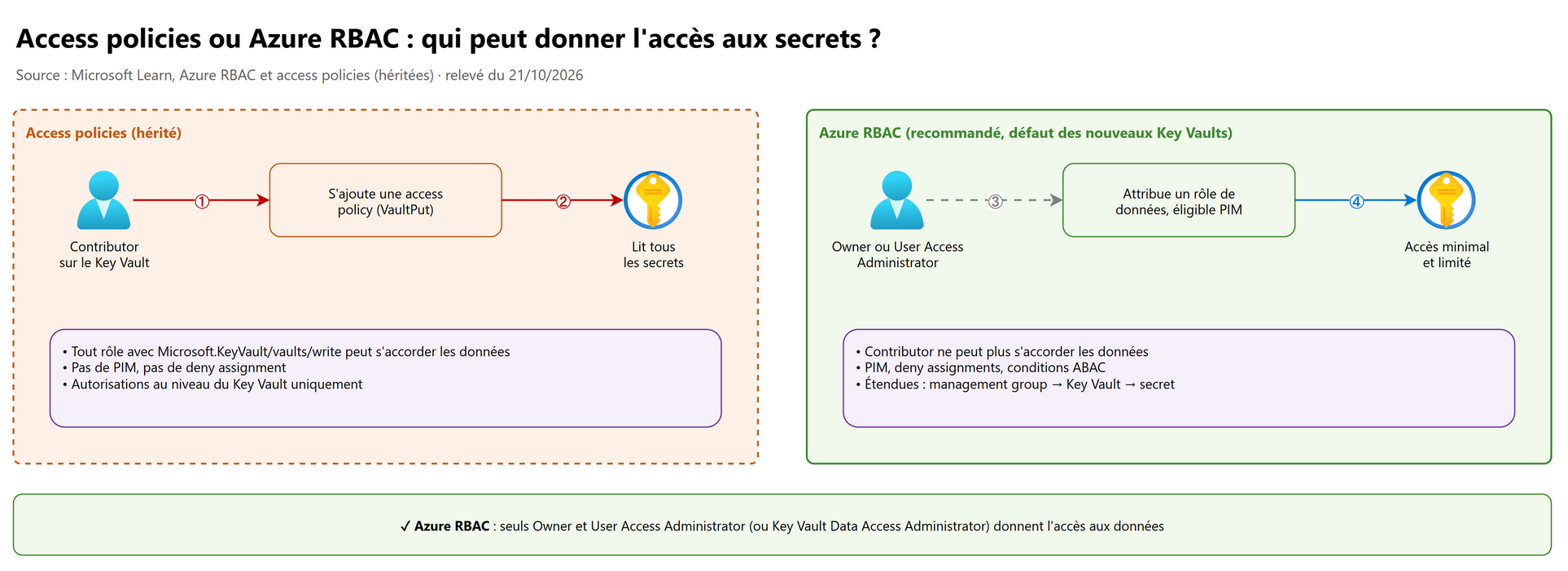 Access policies ou Azure RBAC : qui peut donner l'accès aux secrets ?