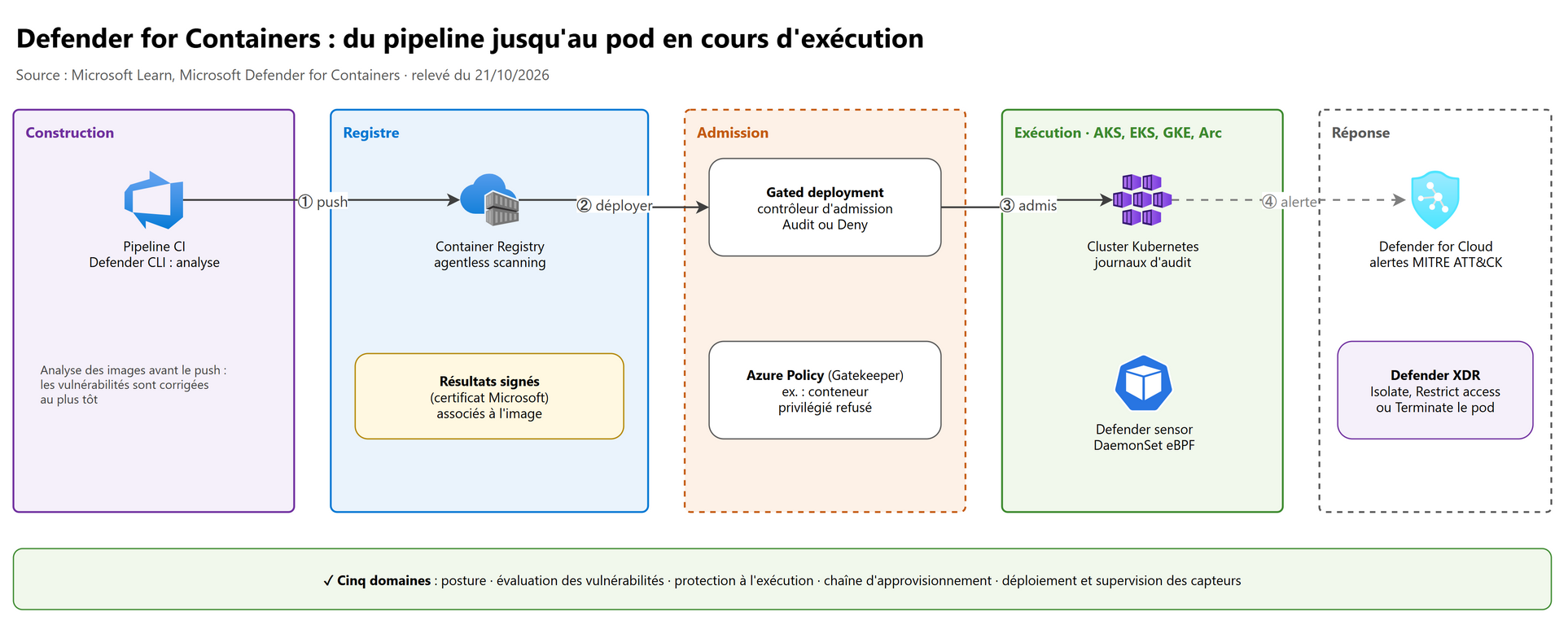 Defender for Containers : du pipeline jusqu'au pod