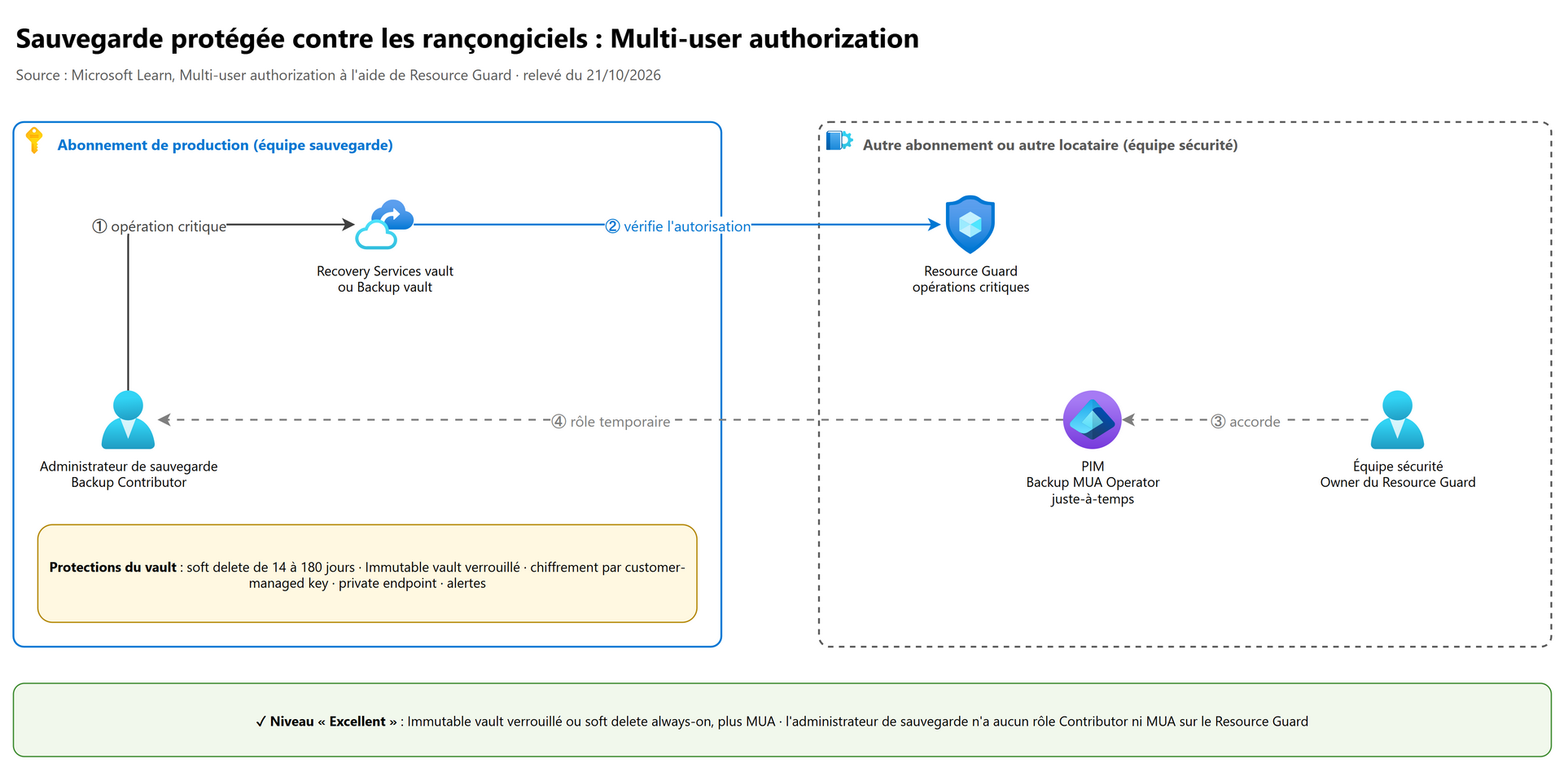 Sauvegarde protégée contre les rançongiciels : Multi-user authorization