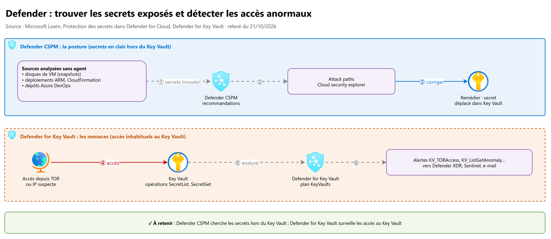 Defender : trouver les secrets exposés et détecter les accès anormaux