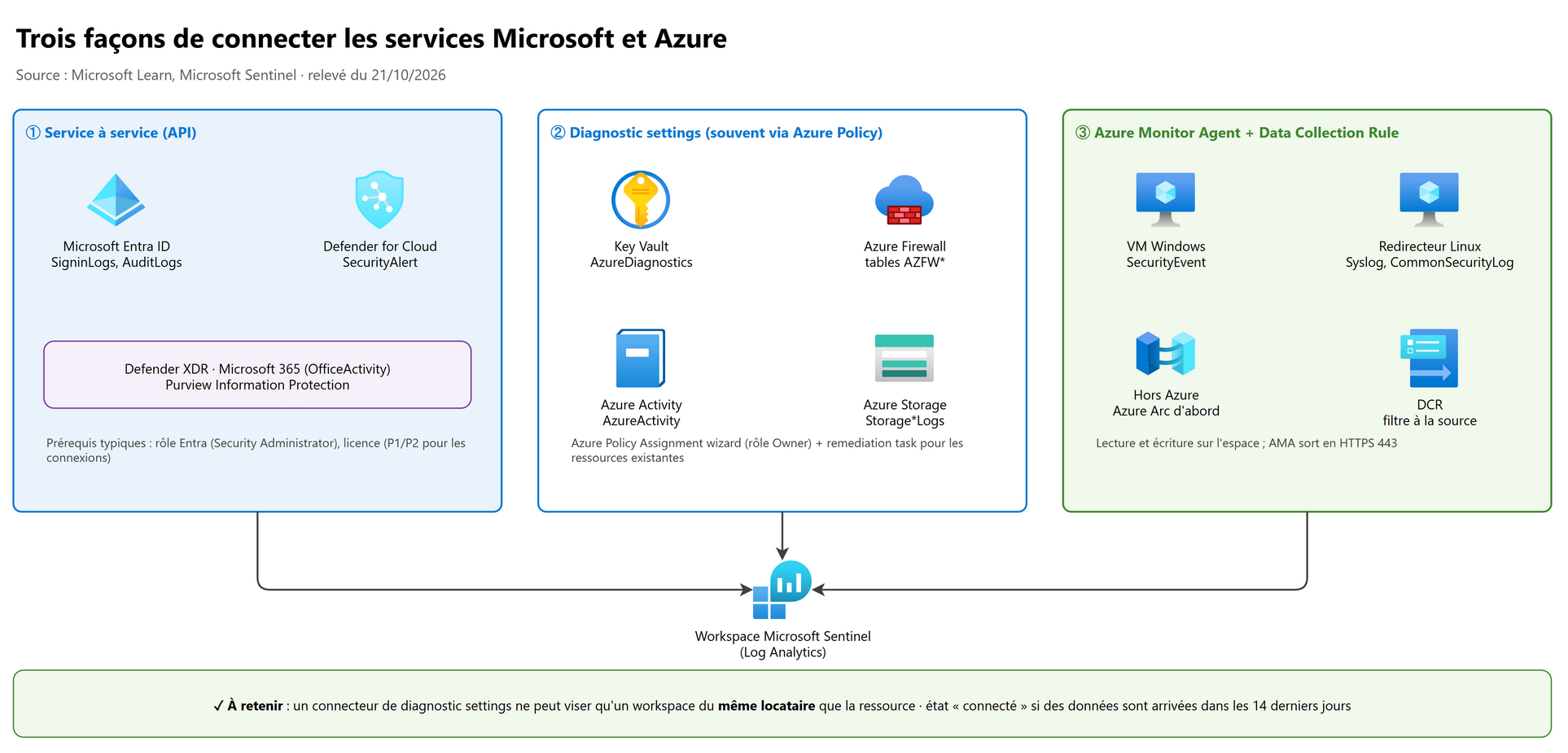 Trois façons de connecter les services Microsoft et Azure