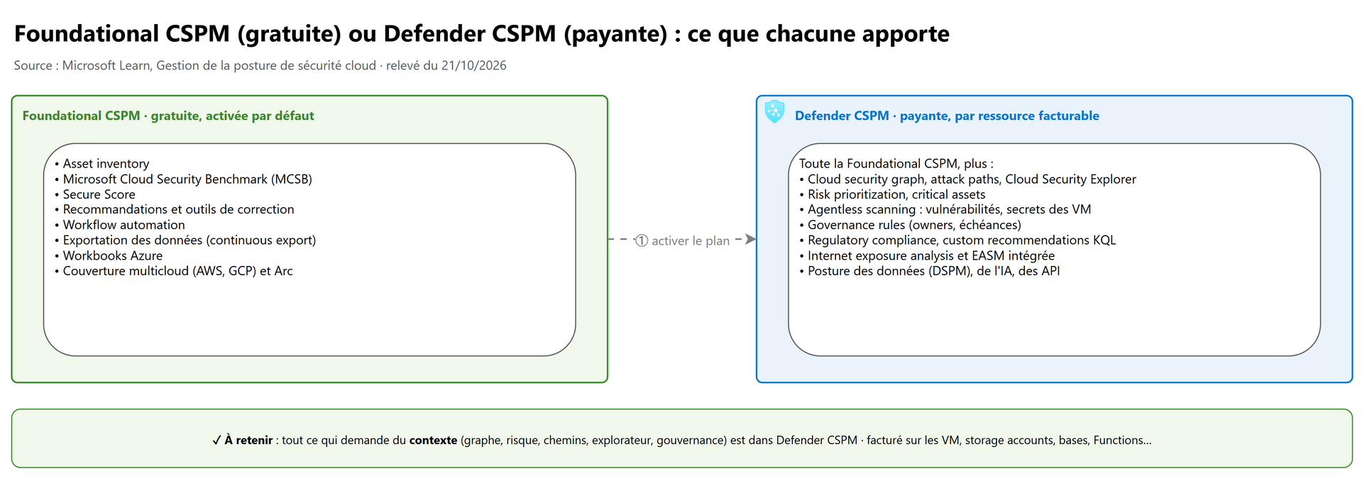 Foundational CSPM ou Defender CSPM : ce que chacune apporte