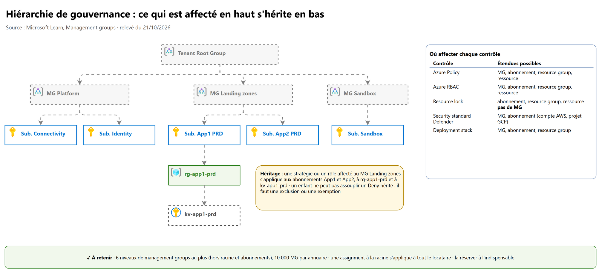 Hiérarchie de gouvernance : ce qui est affecté en haut s'hérite en bas