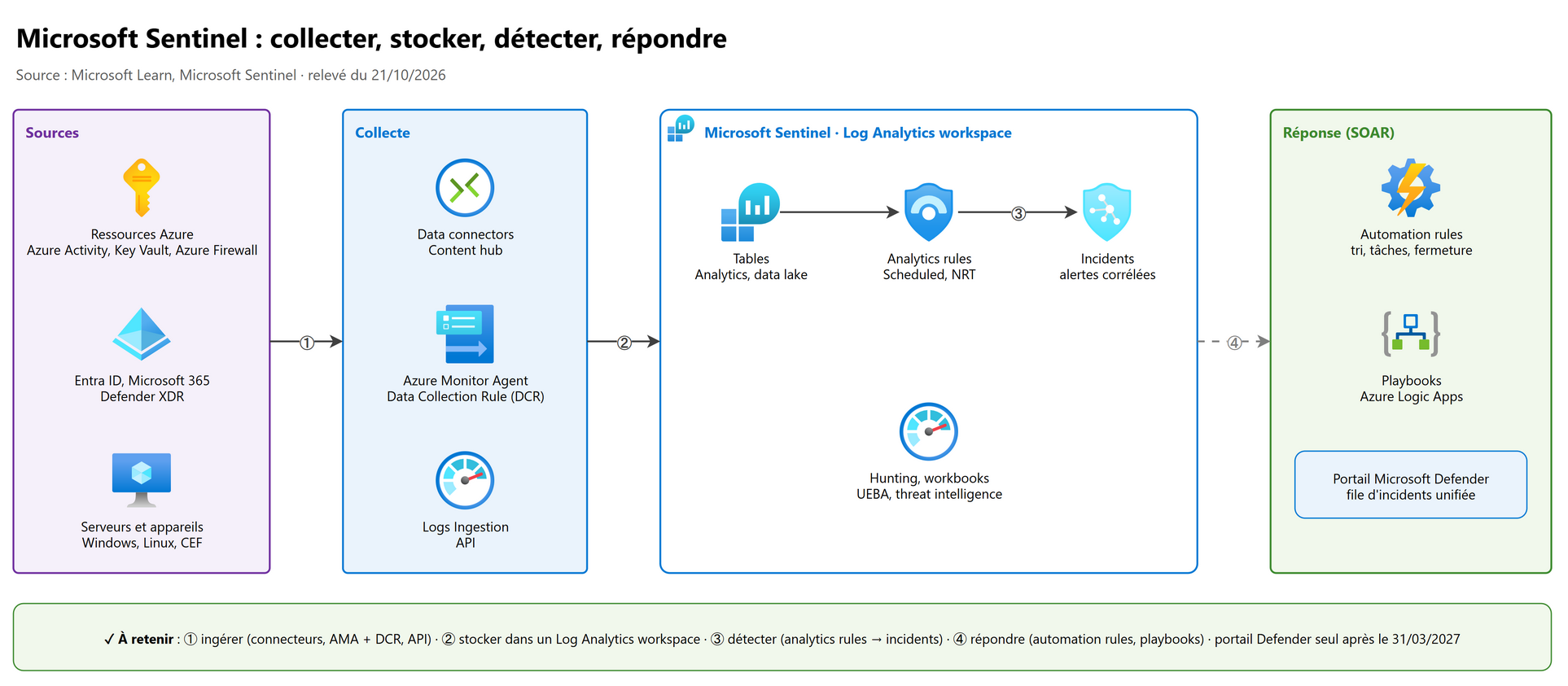 Vue d'ensemble : collecter, stocker, détecter, répondre
