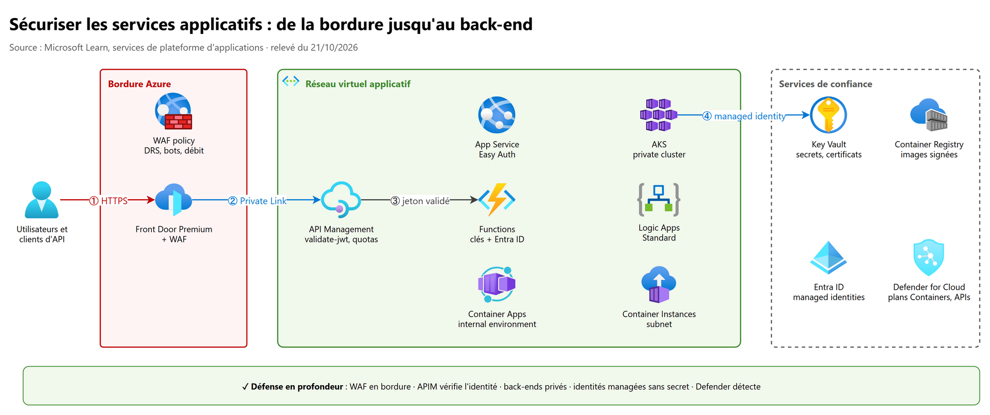 Vue d'ensemble : sécuriser les services applicatifs de la bordure jusqu'au back-end