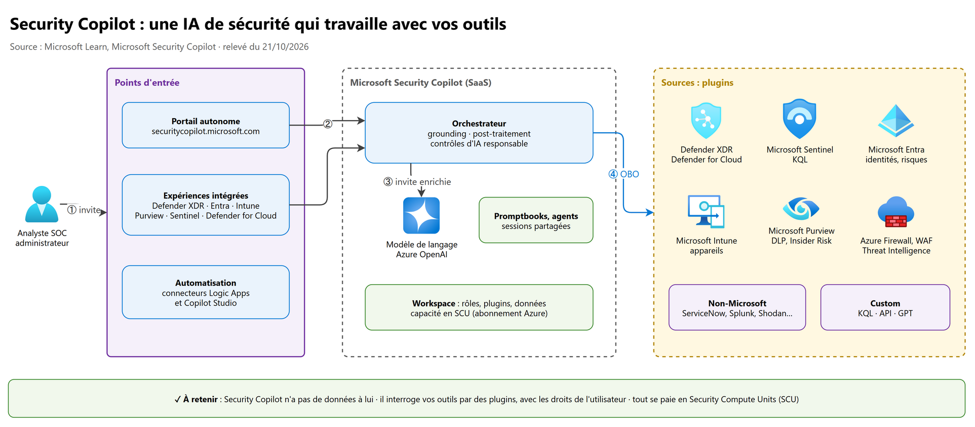 Security Copilot : une IA de sécurité qui travaille avec vos outils