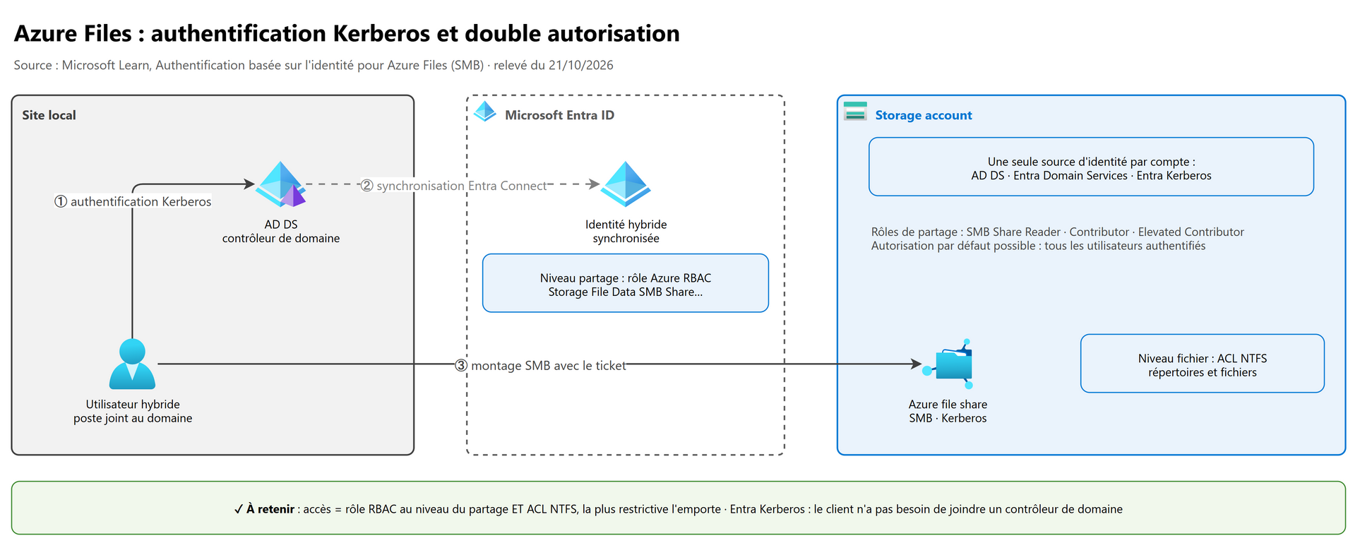 Azure Files : authentification Kerberos et double autorisation