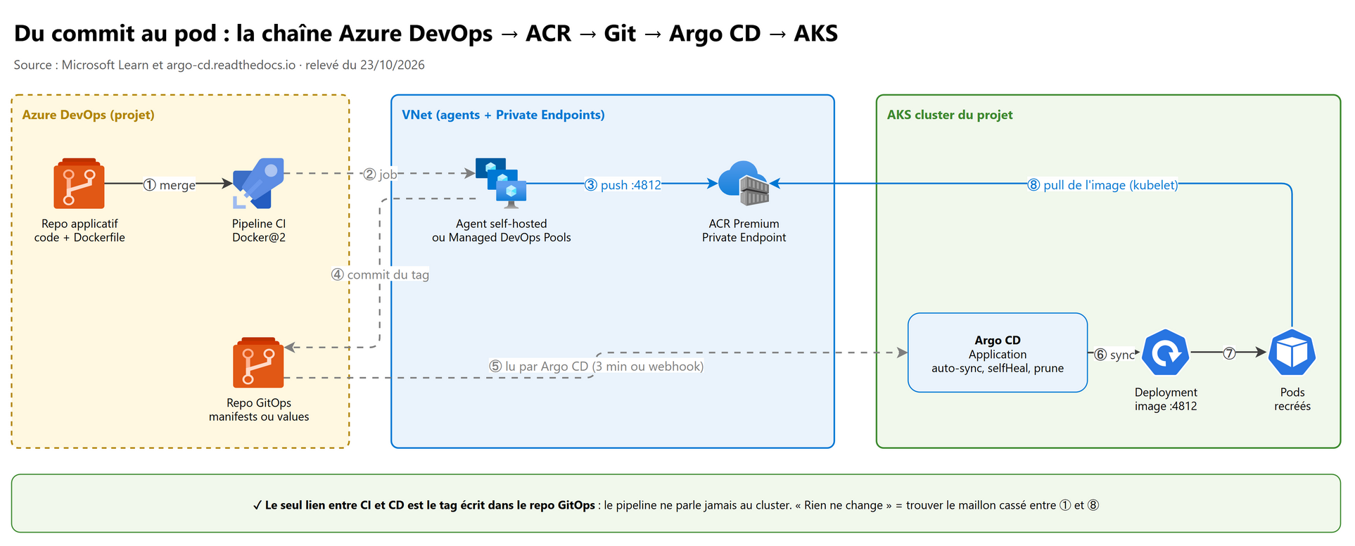Du commit au pod : la chaîne Azure DevOps → ACR → Git → Argo CD → AKS