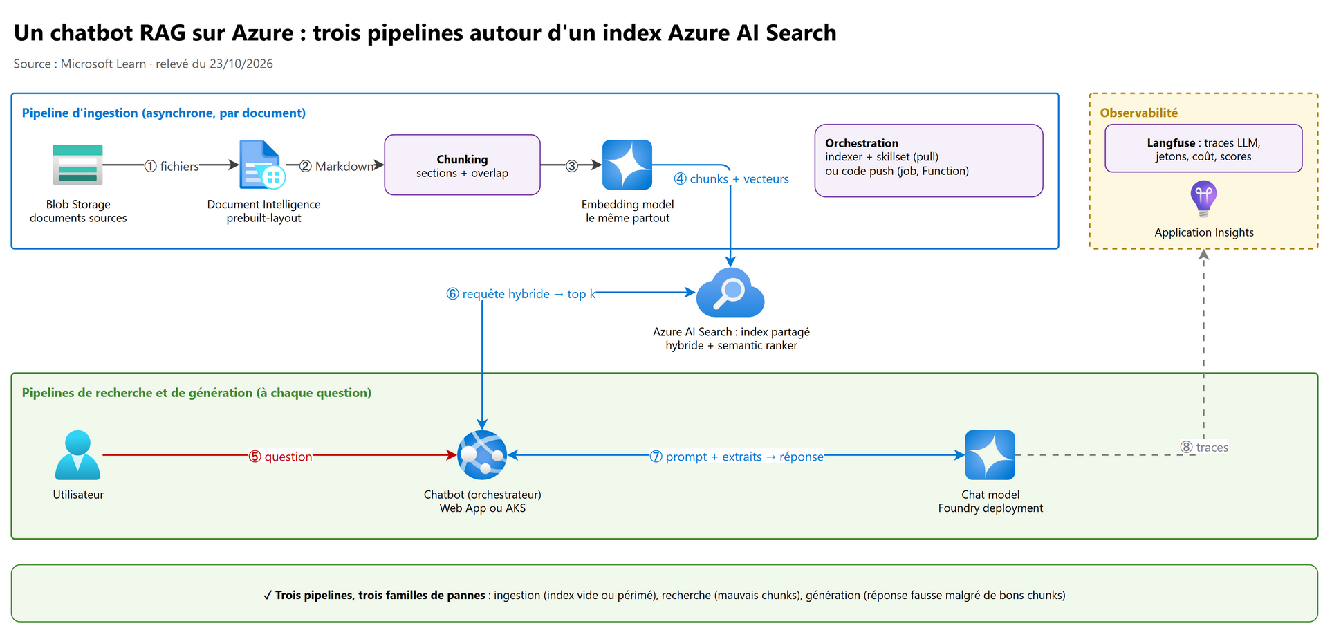 Un chatbot RAG sur Azure : trois pipelines autour d'un index Azure AI Search