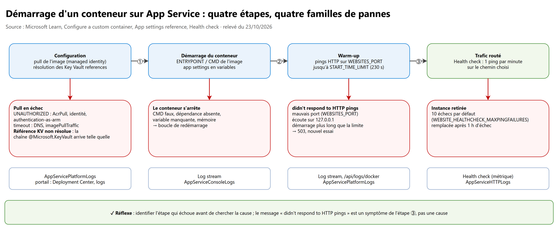 Démarrage d'un conteneur sur App Service : quatre étapes, quatre familles de pannes