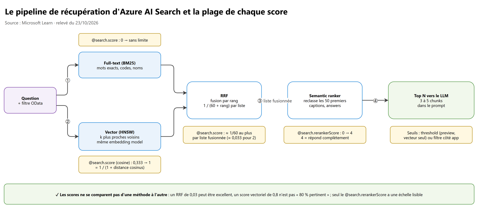 Le pipeline de récupération d'Azure AI Search et la plage de chaque score