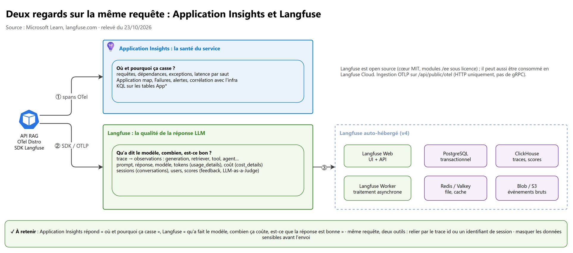 Deux regards sur la même requête : Application Insights et Langfuse