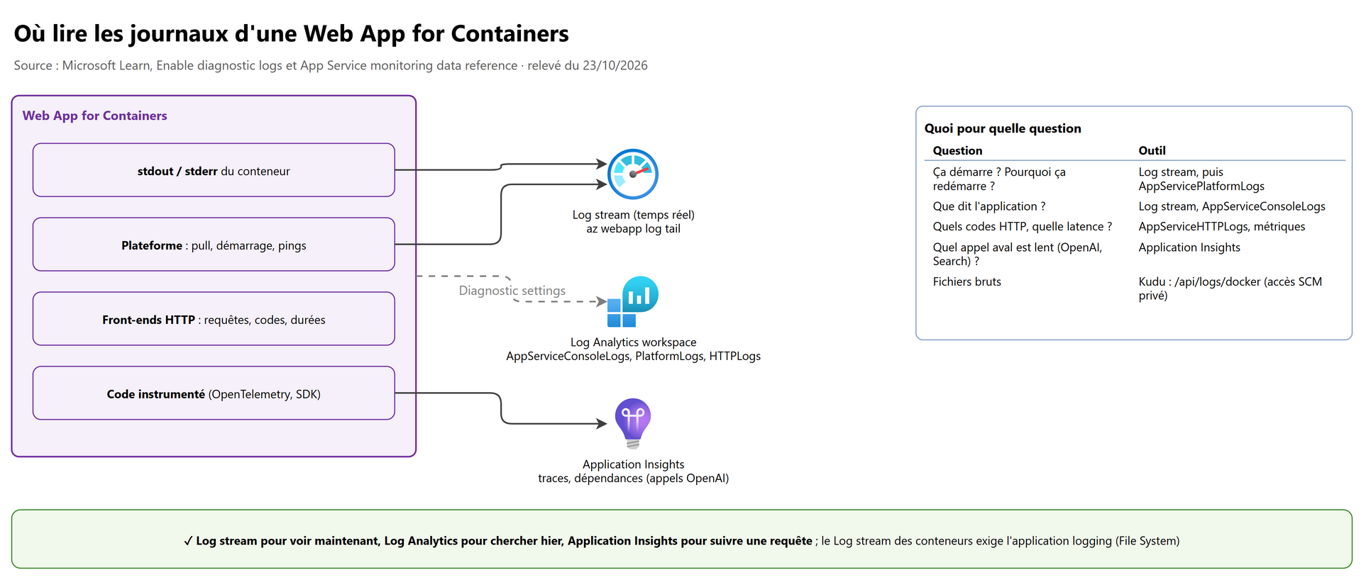 Où lire les journaux d'une Web App for Containers