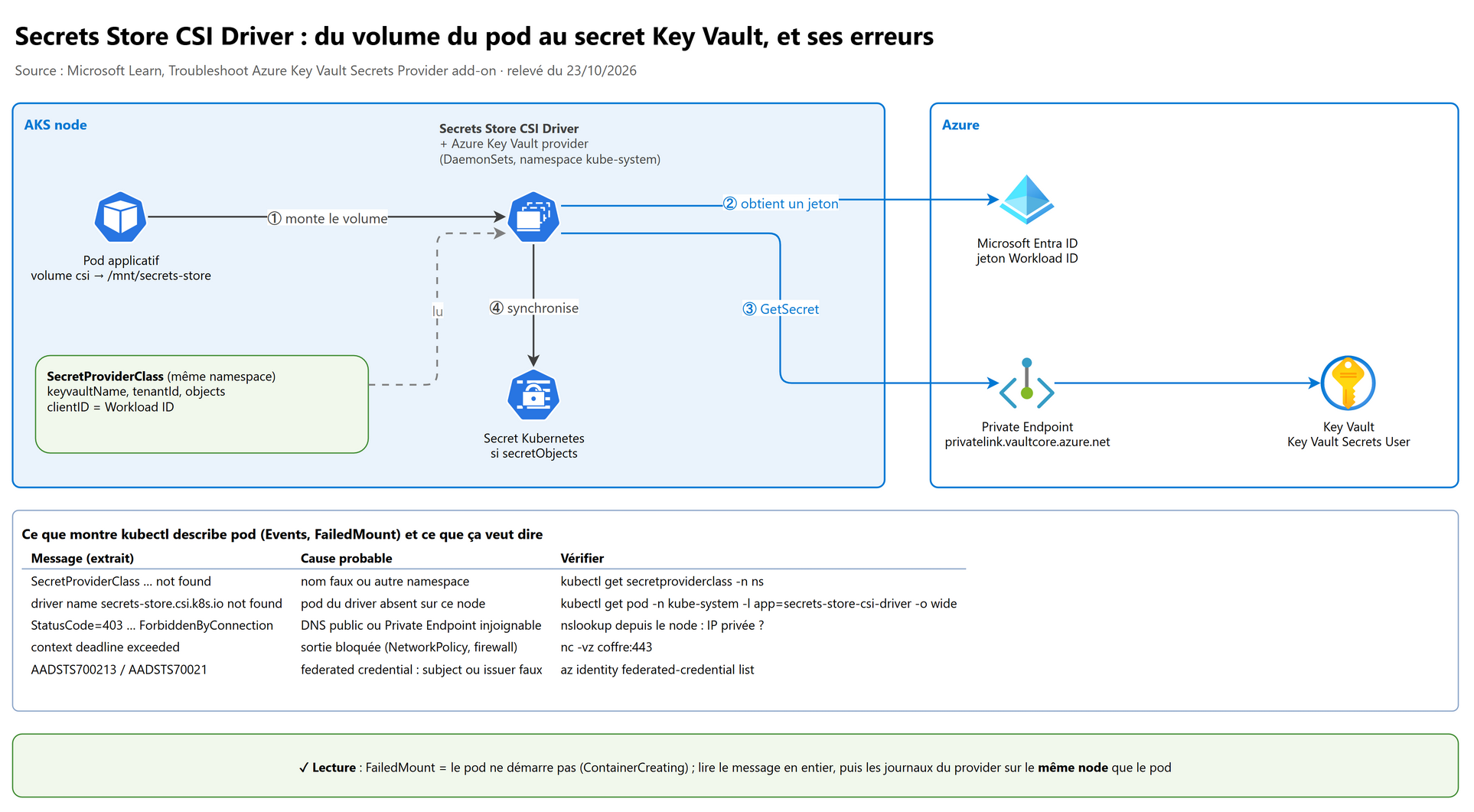 Secrets Store CSI Driver : du volume du pod au secret Key Vault, et ses erreurs